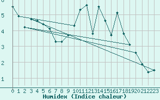 Courbe de l'humidex pour Ernage (Be)