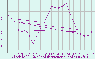 Courbe du refroidissement olien pour Cherbourg (50)