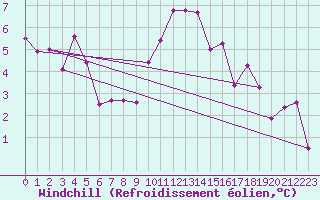 Courbe du refroidissement olien pour Le Bourget (93)