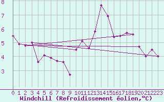 Courbe du refroidissement olien pour Amstetten