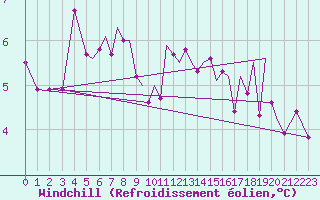 Courbe du refroidissement olien pour Isle Of Man / Ronaldsway Airport