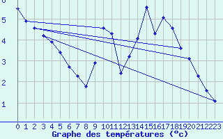Courbe de tempratures pour Roissy (95)