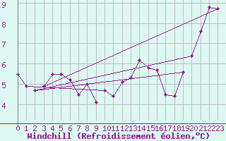 Courbe du refroidissement olien pour Izegem (Be)