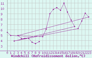 Courbe du refroidissement olien pour Ploumanac
