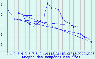 Courbe de tempratures pour Marienberg