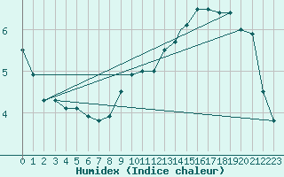 Courbe de l'humidex pour Shawbury