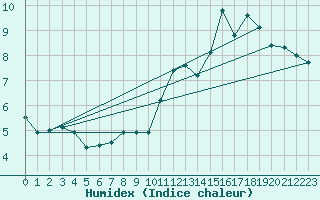 Courbe de l'humidex pour Albon (26)