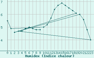 Courbe de l'humidex pour Muirancourt (60)