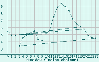 Courbe de l'humidex pour Villacoublay (78)