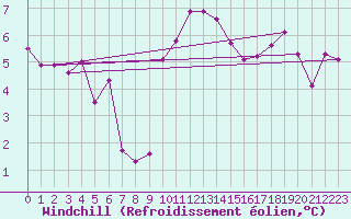 Courbe du refroidissement olien pour Johnstown Castle