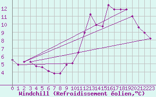 Courbe du refroidissement olien pour Saint-Brieuc (22)