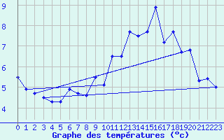 Courbe de tempratures pour Pointe de Socoa (64)