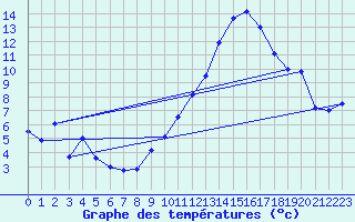 Courbe de tempratures pour Marignane (13)
