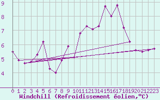 Courbe du refroidissement olien pour Anvers (Be)