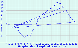 Courbe de tempratures pour Droue-sur-Drouette (28)