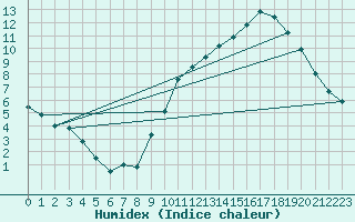 Courbe de l'humidex pour Droue-sur-Drouette (28)