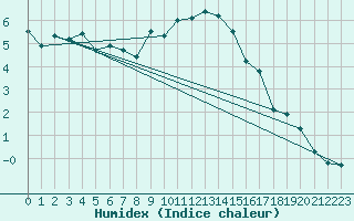 Courbe de l'humidex pour Oron (Sw)