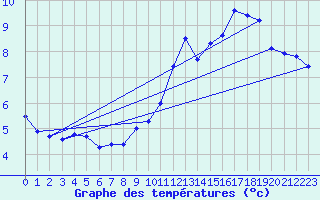 Courbe de tempratures pour Mercurol (26)