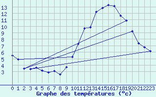 Courbe de tempratures pour Die (26)