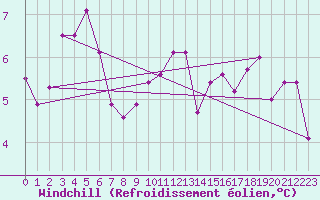 Courbe du refroidissement olien pour Twenthe (PB)