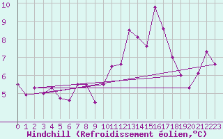Courbe du refroidissement olien pour Sos del Rey Catlico