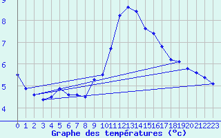 Courbe de tempratures pour Ste (34)