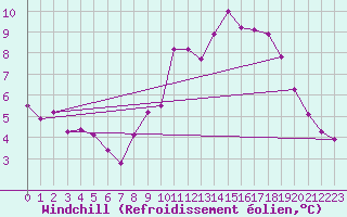Courbe du refroidissement olien pour Orange (84)