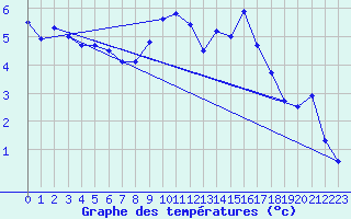 Courbe de tempratures pour Altenrhein