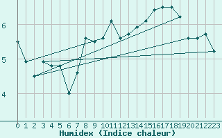 Courbe de l'humidex pour Mullingar
