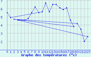 Courbe de tempratures pour Patscherkofel