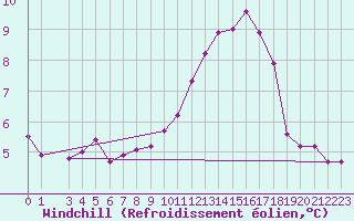 Courbe du refroidissement olien pour Cap de la Hve (76)