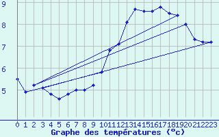 Courbe de tempratures pour Rodez (12)