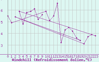 Courbe du refroidissement olien pour Pointe du Raz (29)