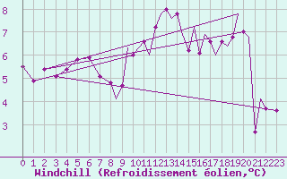 Courbe du refroidissement olien pour Odiham