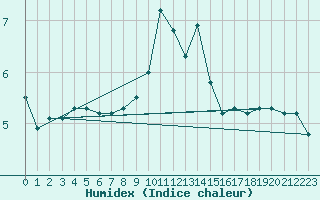 Courbe de l'humidex pour Orcires - Nivose (05)