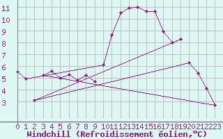 Courbe du refroidissement olien pour Luxeuil (70)