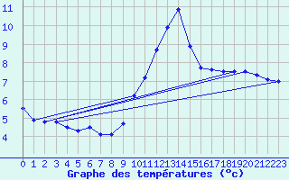 Courbe de tempratures pour Humain (Be)