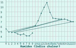 Courbe de l'humidex pour Humain (Be)