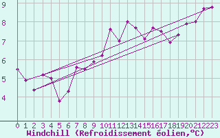 Courbe du refroidissement olien pour Herhet (Be)