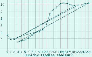 Courbe de l'humidex pour Millau - Soulobres (12)