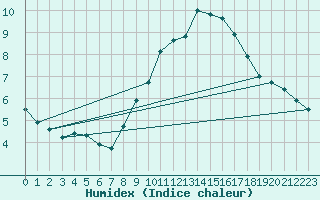 Courbe de l'humidex pour Nmes - Garons (30)