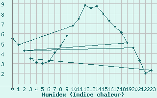 Courbe de l'humidex pour Mosen