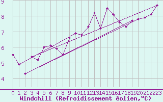 Courbe du refroidissement olien pour Brigueuil (16)