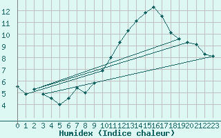 Courbe de l'humidex pour Munte (Be)