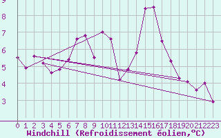 Courbe du refroidissement olien pour Kolmaarden-Stroemsfors