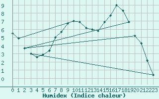 Courbe de l'humidex pour Edinburgh (UK)