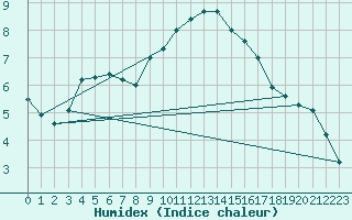 Courbe de l'humidex pour Rhyl