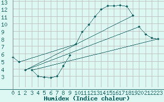 Courbe de l'humidex pour Lille (59)