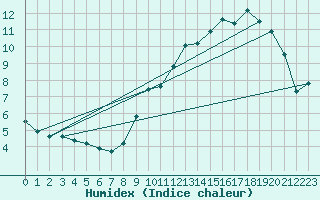 Courbe de l'humidex pour Mathaux-tape (10)