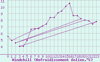 Courbe du refroidissement olien pour Croisette (62)